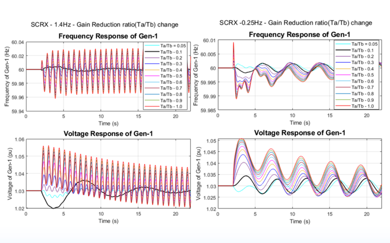  Impact of the Exciter and Governor Parameters on Forced Oscillations